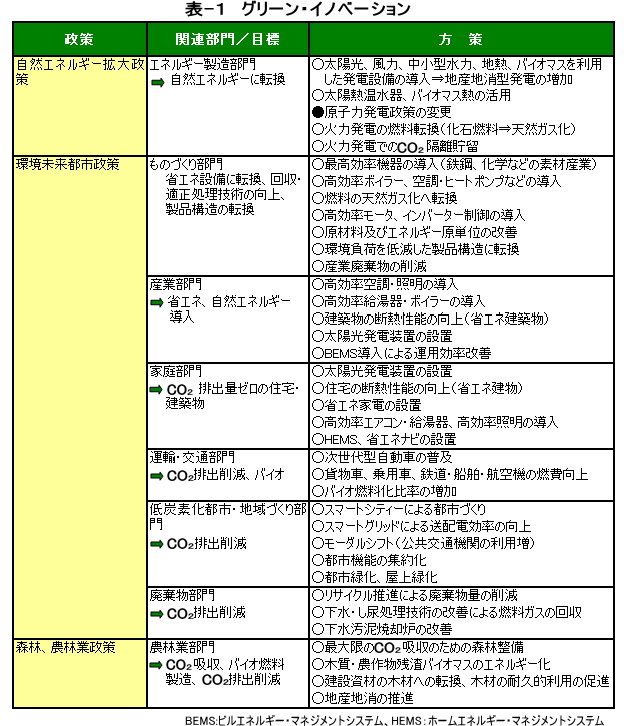 グリーン･イノベーション表