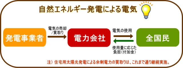 再生 調達 に関する 可能 電気 者 電気 による 法 特別 の 措置 エネルギー 事業