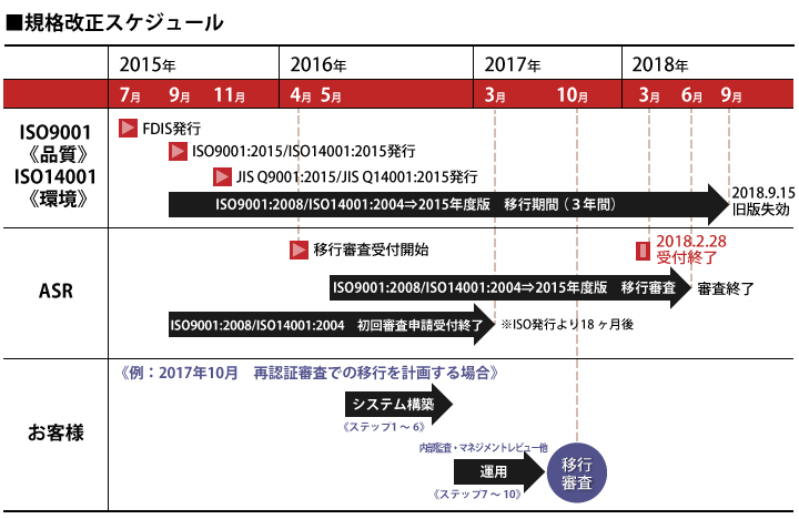 Iso 規格改正情報 Iso審査機関エイエスアール株式会社