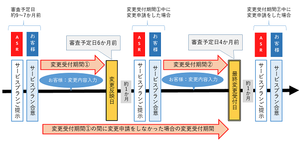 変更申請期間