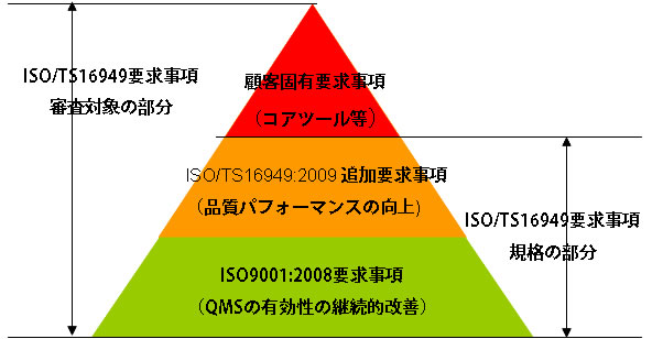 ISO/TS16949׵ι